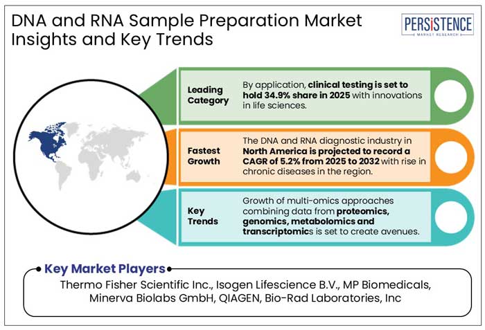 dna and rna sample preparation insights and key trends