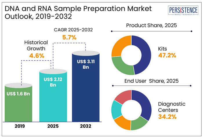 dna and rna sample preparation market outlook, 2019-2032