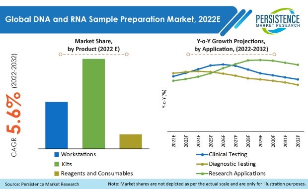 dna-and-rna-sample-preparation-market