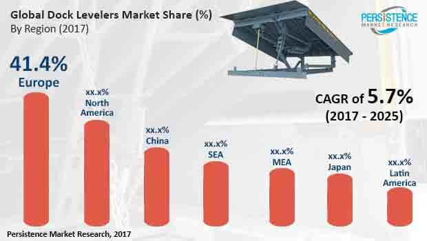 dock levelers market