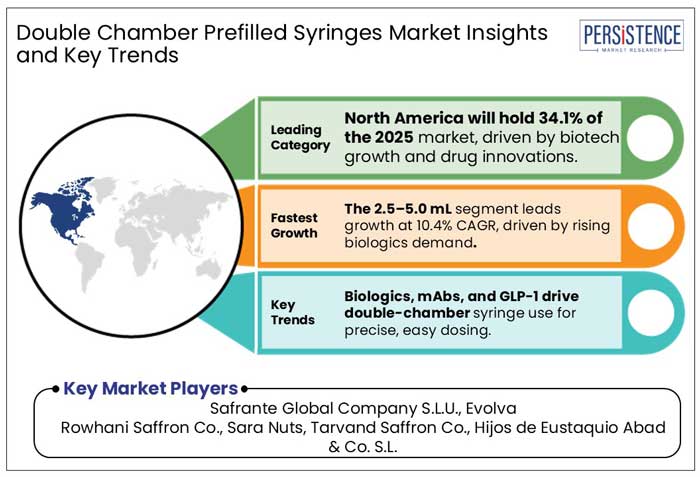 double chamber prefilled syringes market insights and key trends