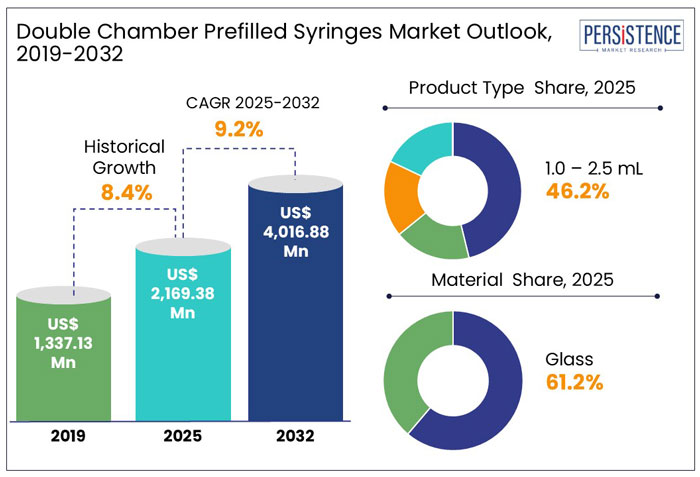double chamber prefilled syringes market outlook, 2019-2032