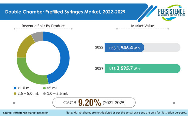 double-chamber-prefilled-syringes-market