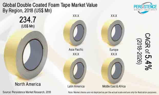 double coated foam tape market