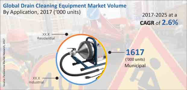 drain cleaning equipment market