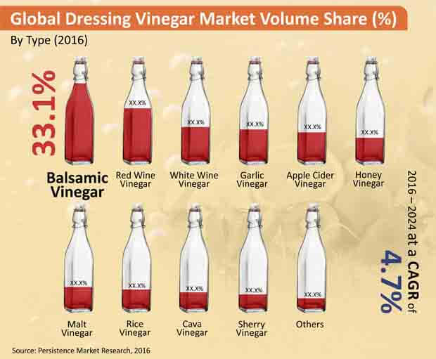dressing vinegar and condiments market