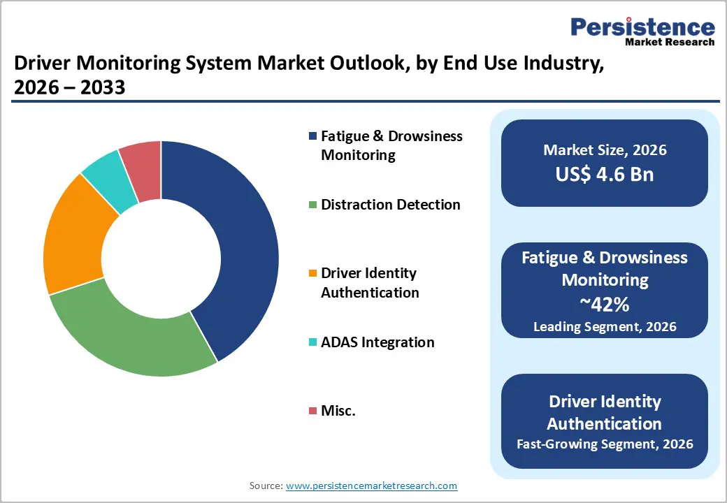 driver-monitoring-system-market-outlook-by-end-use-industry-2026–2033