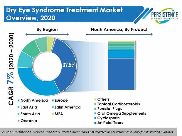 dry-eye-syndrome-treatment-market