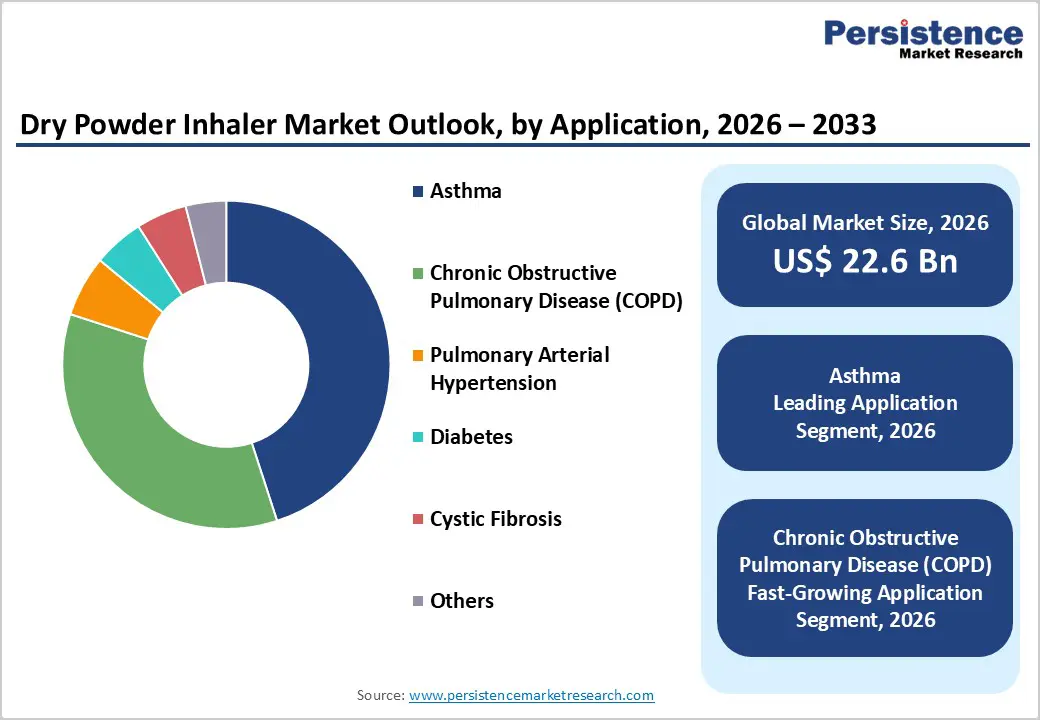 dry-powder-inhaler-market-outlook-by-application-2026–2033