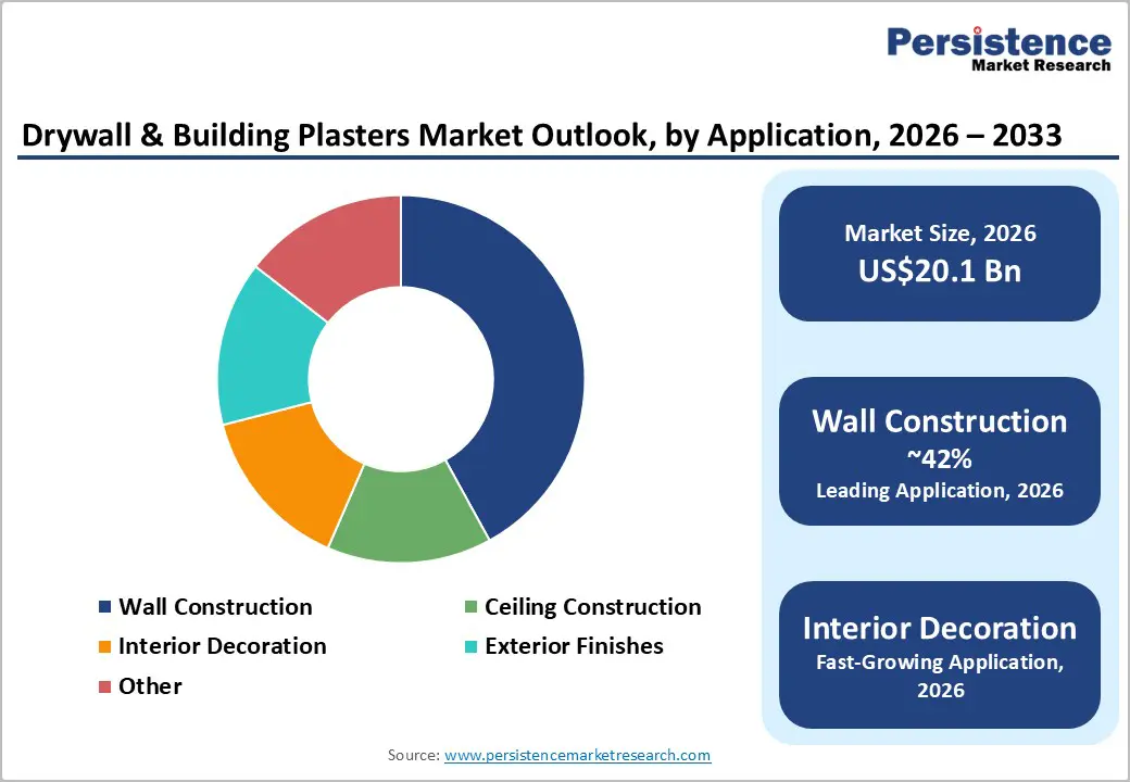 drywall-&-building-plasters-market-outlook-by-application