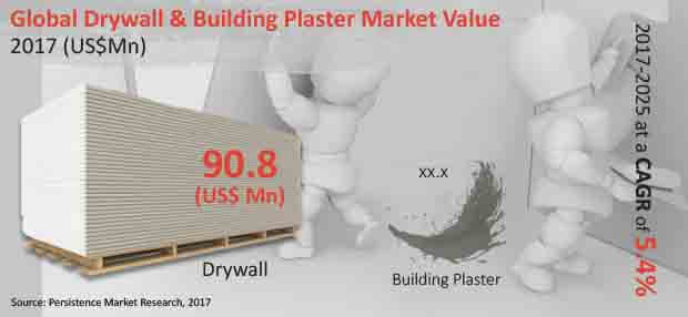 global drywall and building plaster market