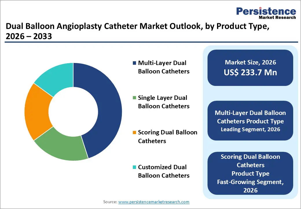 dual-balloon-angioplasty-catheter-market-outlook-by-product-type-2026–2033