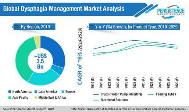 dysphagia management market