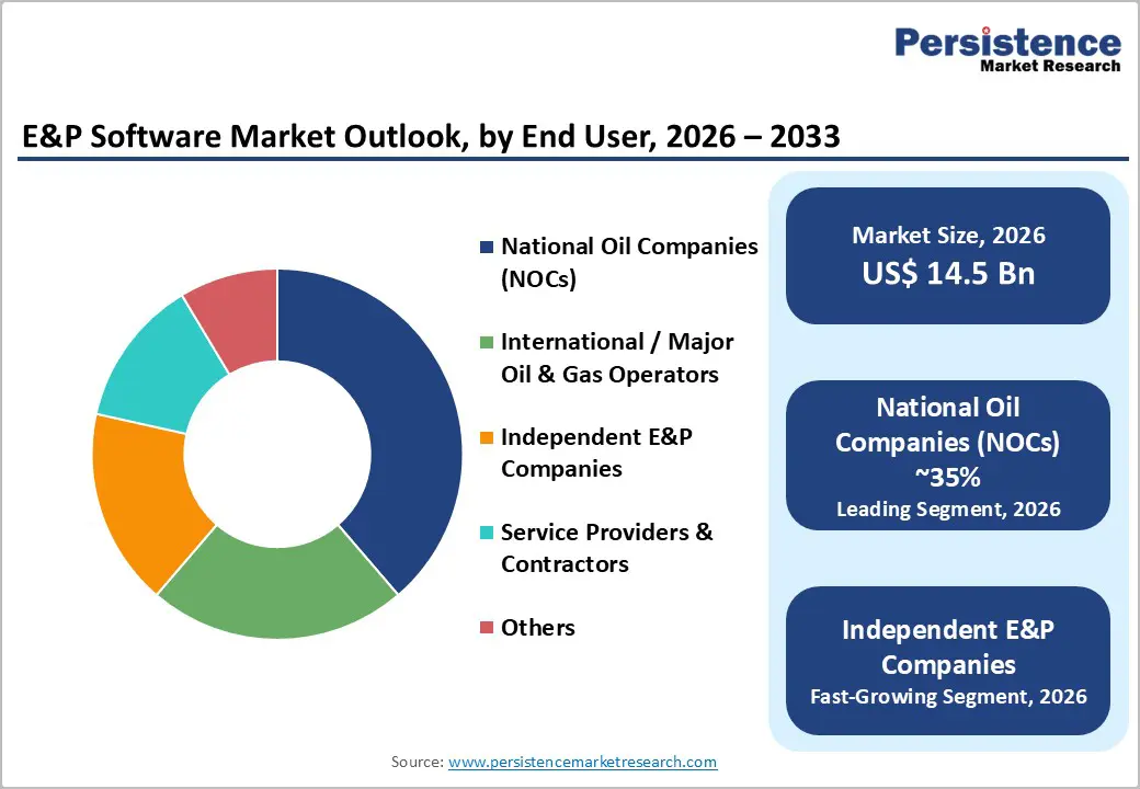 e&p-software-market-outlook-by-end-user-2026-2033