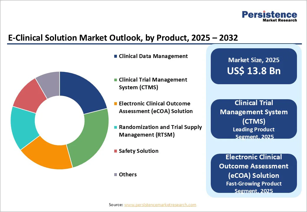 e-clinical-solution-market-outlook-by-product-2025–2032