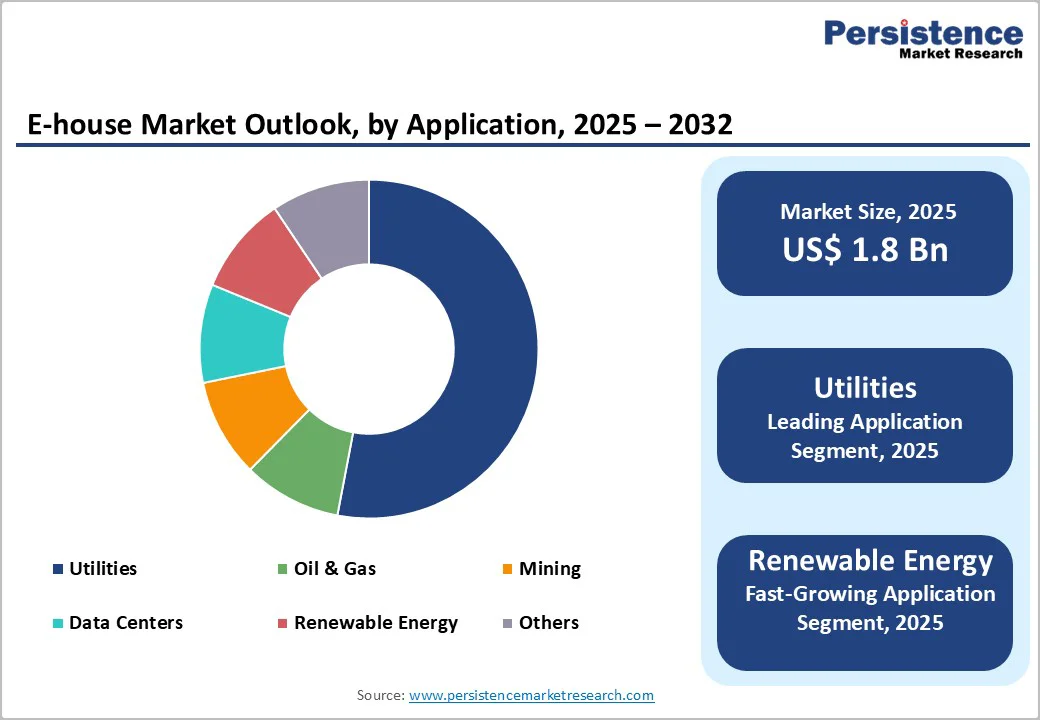 e-house-market-outlook-by-application-2025-2032