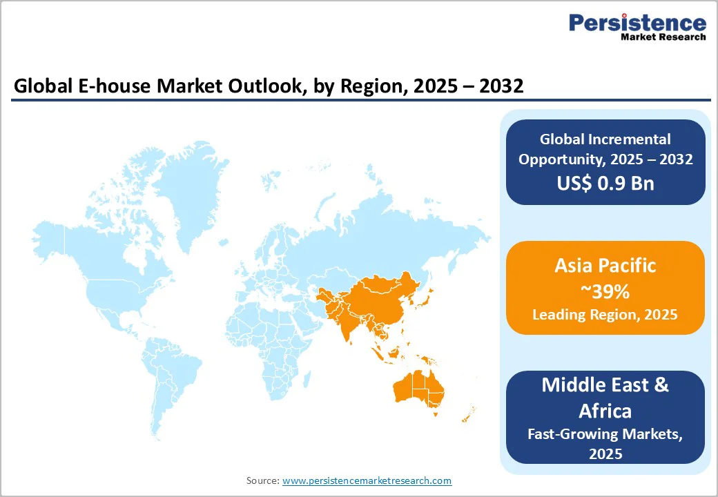 e-house-market-outlook-by-region-2025-2032
