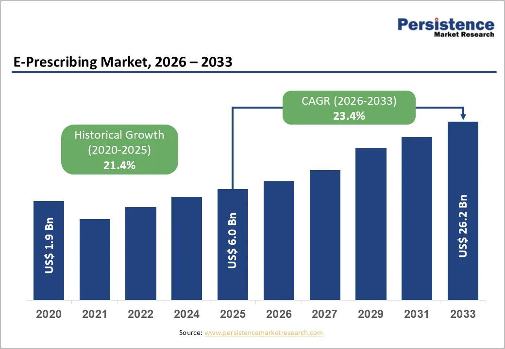 e-prescribing-market-2026–2033