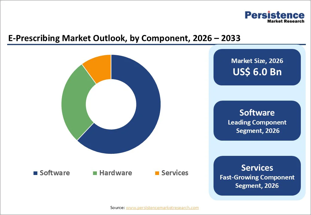 e-prescribing-market-outlook-by-component-2026–2033