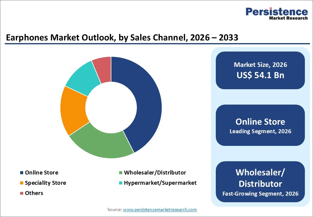 earphones-market-outlook-by-sales-channel-2026-2033