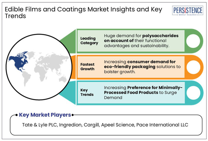 edible films and coatings market insights and key trends