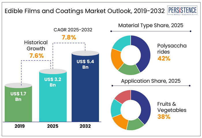 edible films and coatings market outlook, 2019-2032