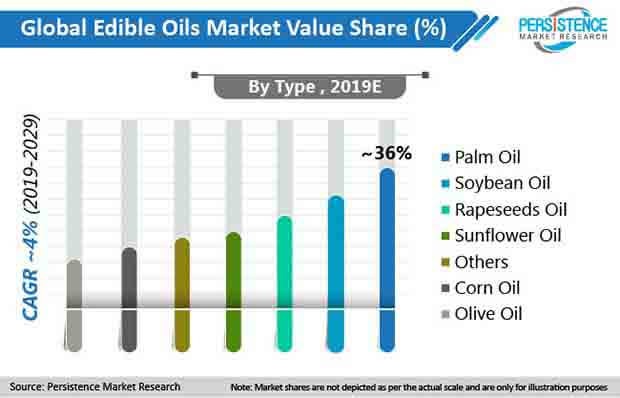 edible oils market