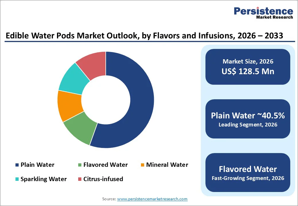 edible-water-pods-market-outlook-by-flavors-and-infusions-2026–2033