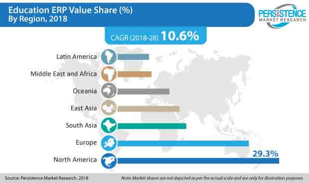 education erp market