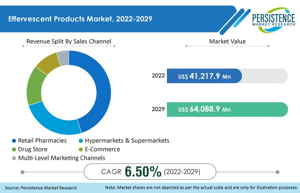 effervescent products market