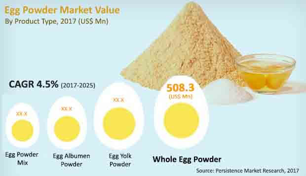 egg powder market