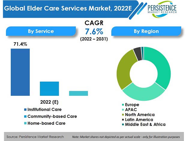 elder care services market