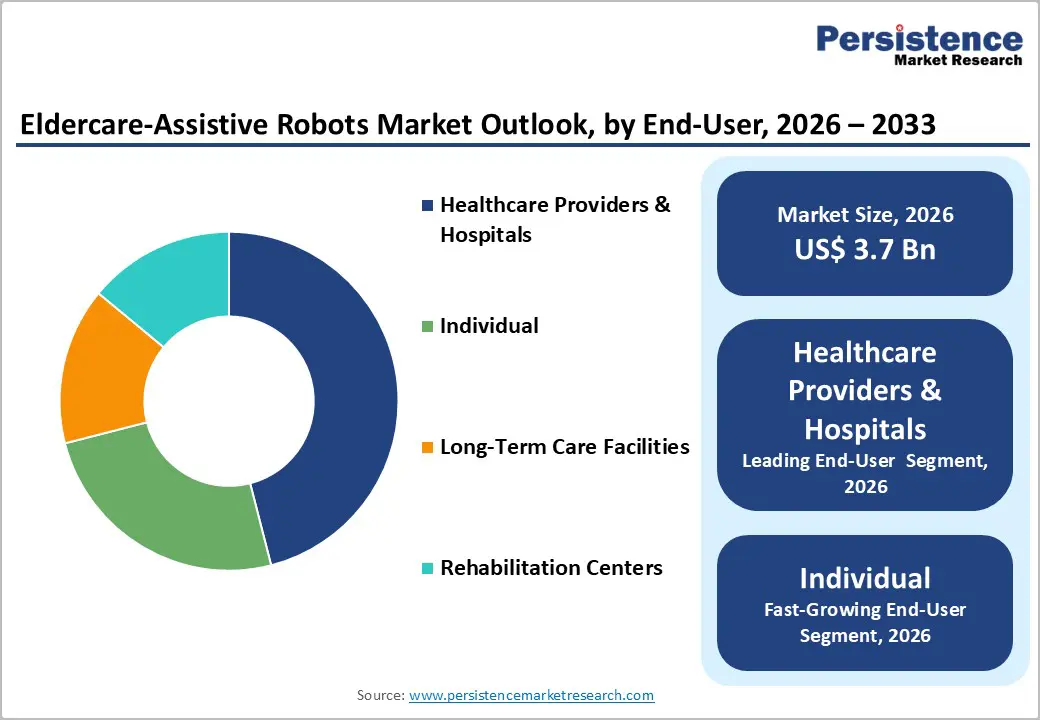 eldercare-assistive-robots-market-outlook-by-end-user-2026–2033