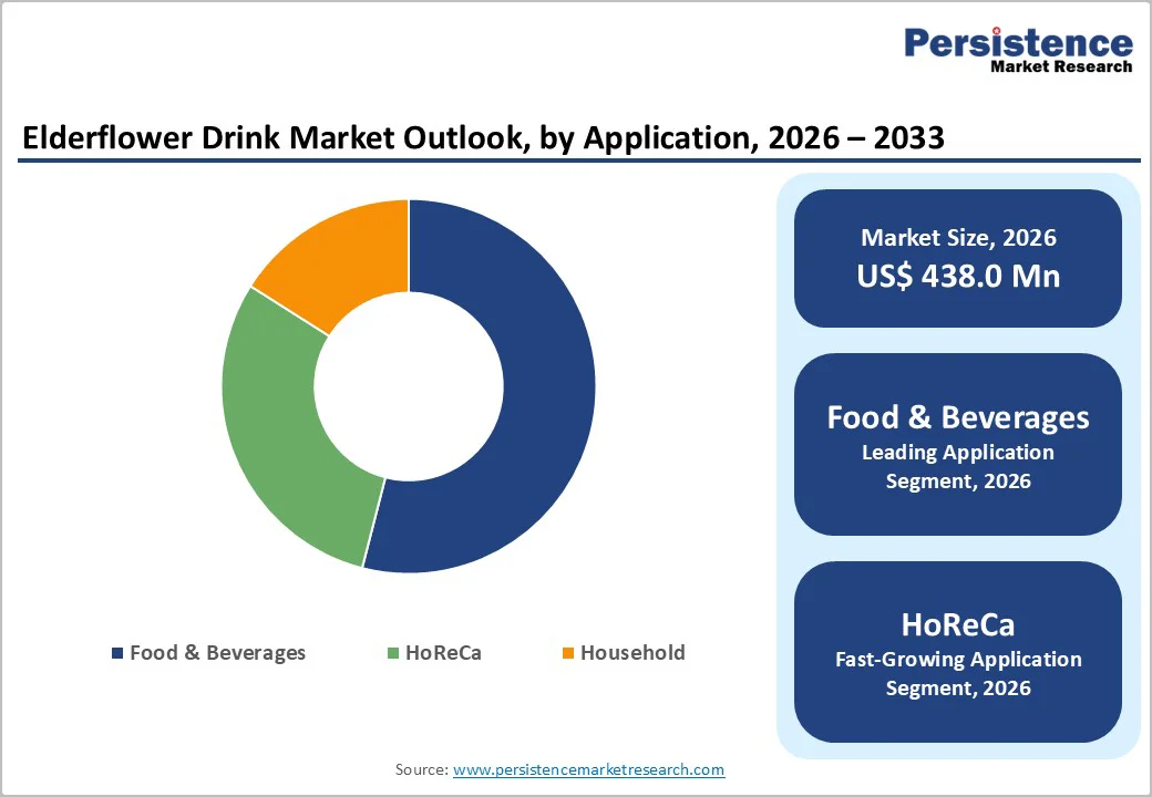 elderflower-drink-market-outlook-by-application-2026–2033