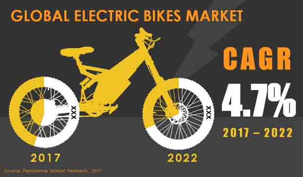 Electric Bikes Market : Global Industry Analysis and