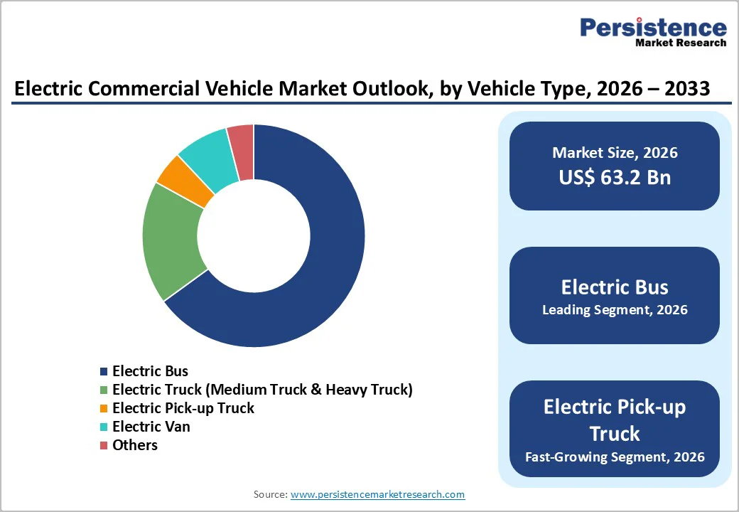 electric-commercial-vehicle-market-outlook-by-vehicle-type-2026–2033