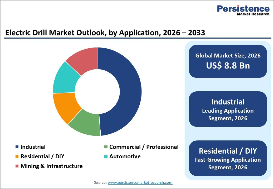 electric-drill-market-outlook-by-application-2026–2033
