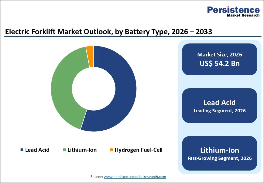 electric-forklift-market-outlook-by-battery-type-2026-2033
