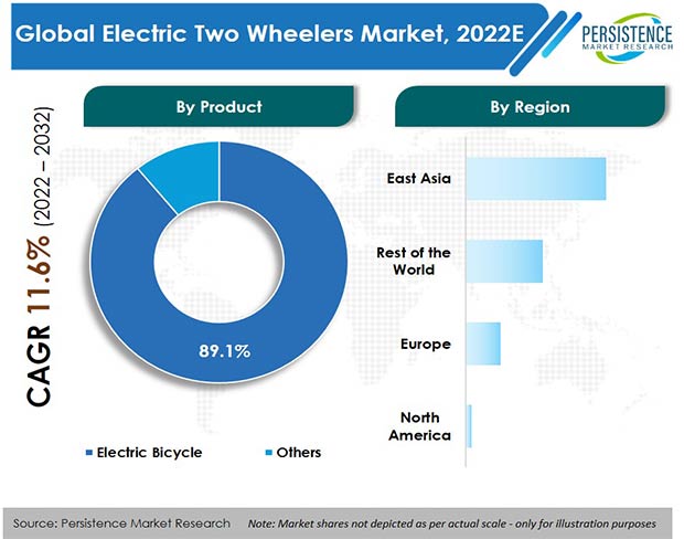 mercado de vehículos eléctricos de dos ruedas