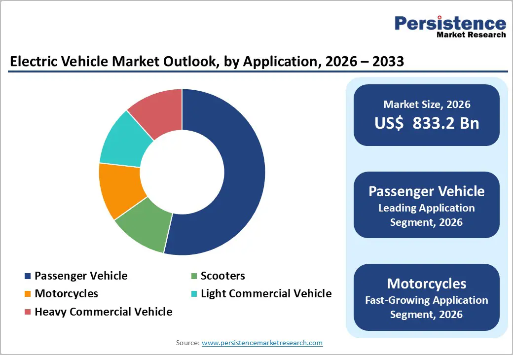 electric-vehicle-market-outlook-by-application-2026-2033