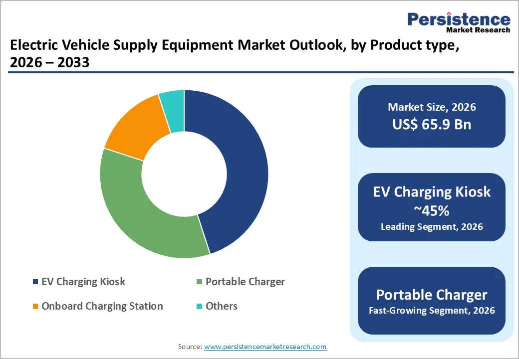 electric-vehicle-supply-equipment-market-outlook-by-product-type-2026–2033