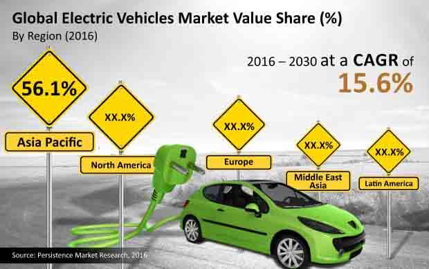 electric vehicles market