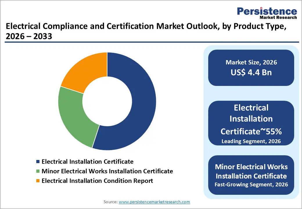 electrical-compliance-and-certification-market-outlook-by-product-type