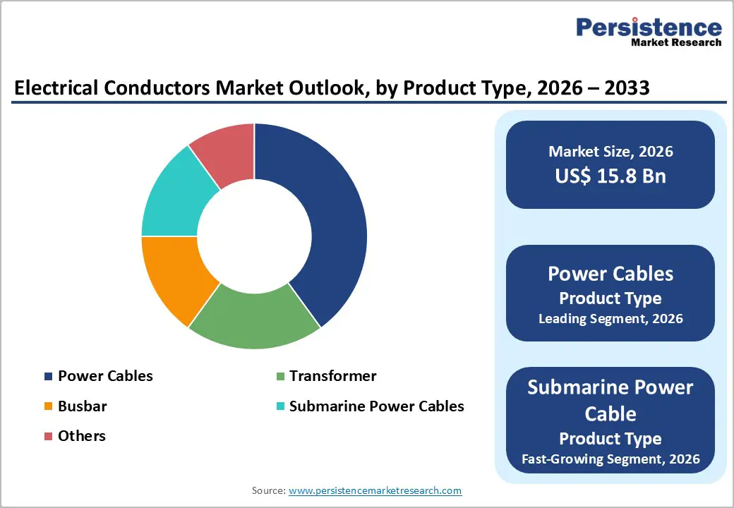 electrical-conductors-market-outlook-by-product-type-2026–2033