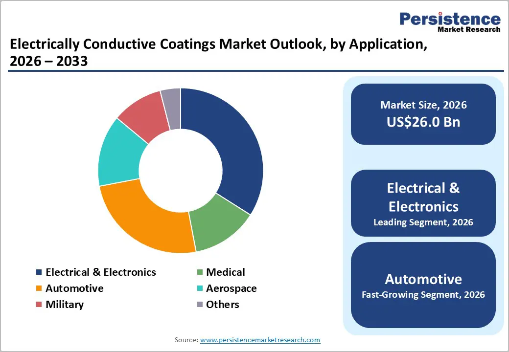 electrically-conductive-coatings-market-outlook-by-application-2026–2033