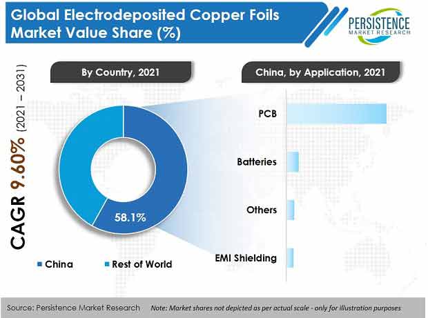 electrodeposited-copper-foils-market