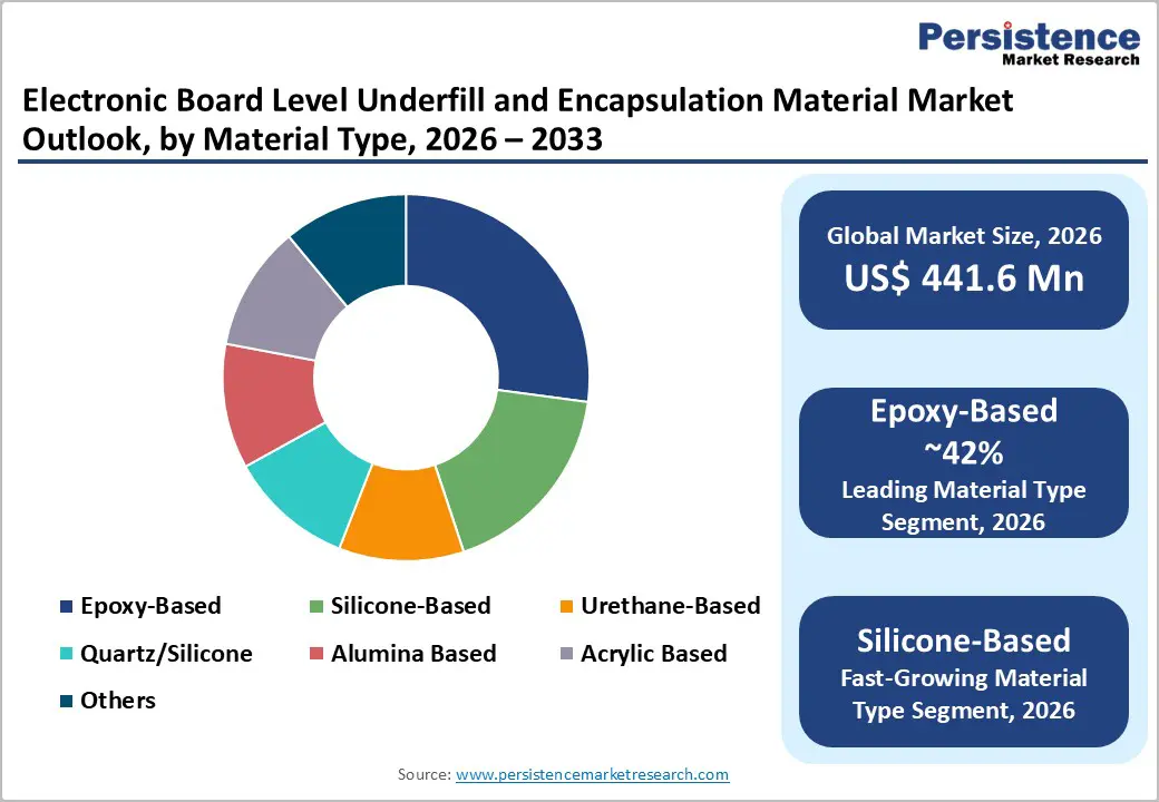 electronic-board-level-underfill-and-encapsulation-material-market-outlook-by-material-type-2026–2033