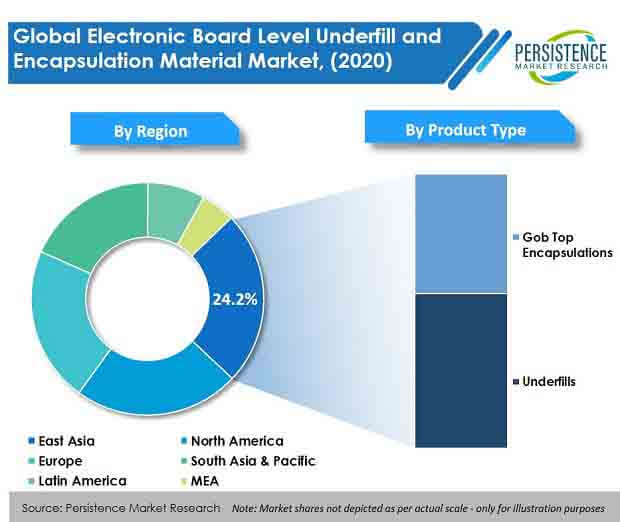 electronic board level underfill and encapsulation material market