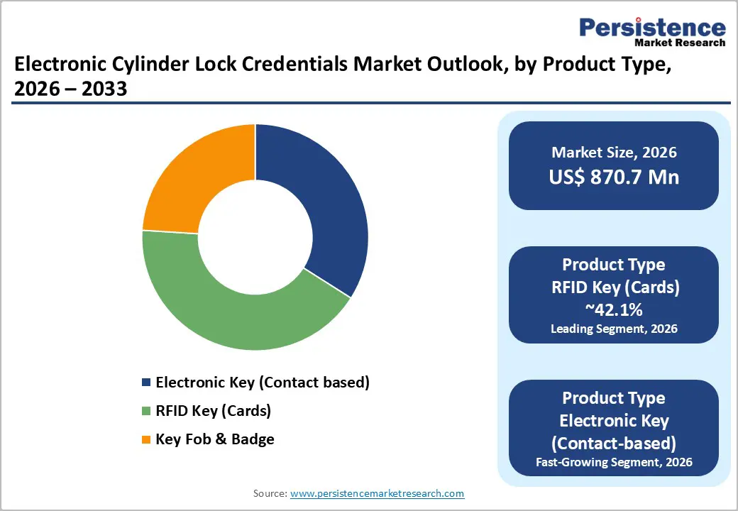 electronic-cylinder-lock-credentials-market-outlook-by-product-type-2026–2033