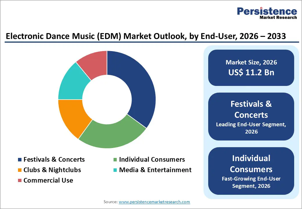 electronic-dance-music-edm-market-outlook-by-end-user-2026–2033